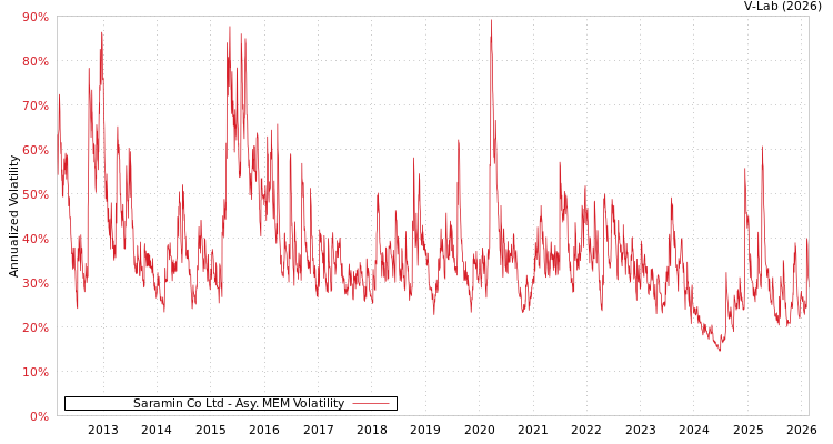 graph of Saramin Co Ltd AMEM
