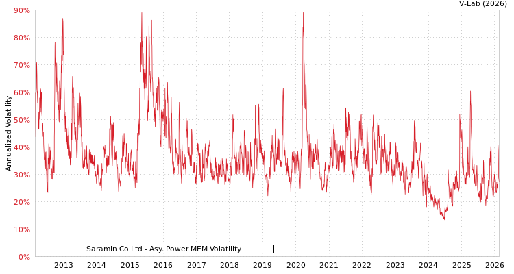 graph of Saramin Co Ltd APMEM
