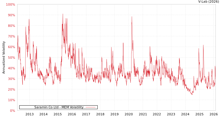 graph of Saramin Co Ltd MEM