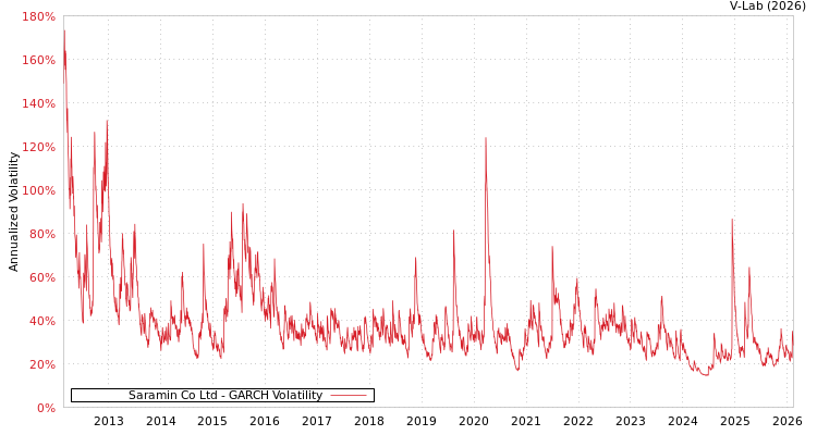 graph of Saramin Co Ltd GARCH