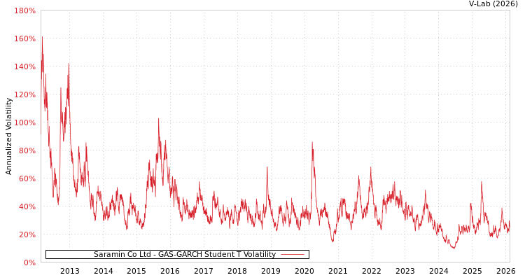 graph of Saramin Co Ltd GAS-GARCH-T