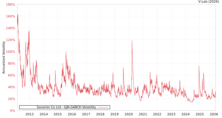 graph of Saramin Co Ltd GJR-GARCH