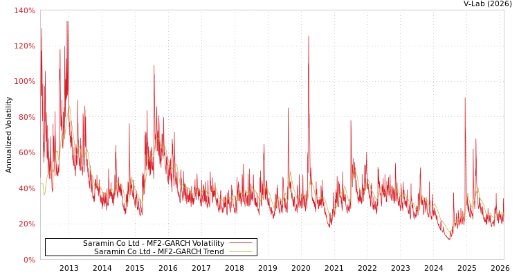 graph of Saramin Co Ltd MF2-GARCH