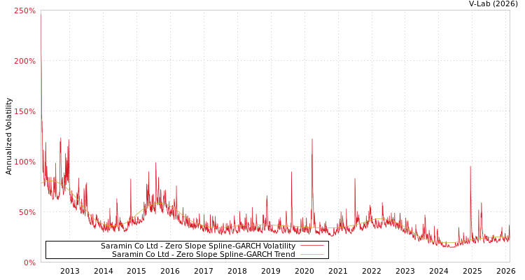 graph of Saramin Co Ltd S0GARCH