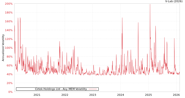 graph of Cirtek Holdings Ltd AMEM