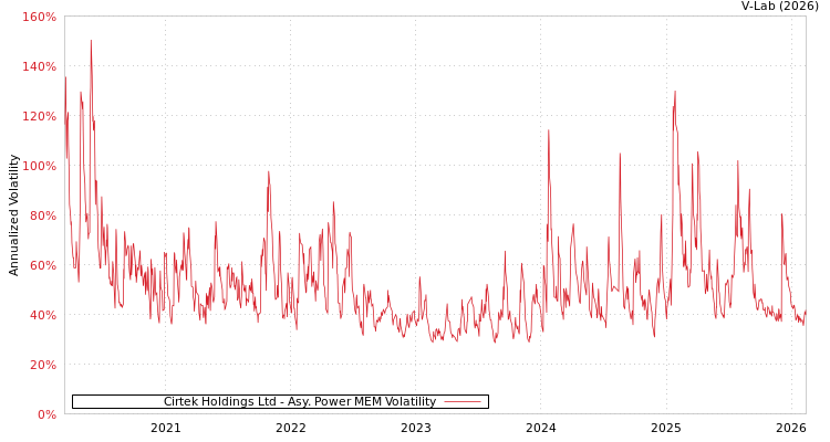 graph of Cirtek Holdings Ltd APMEM