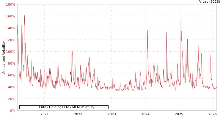 graph of Cirtek Holdings Ltd MEM
