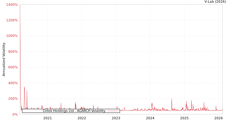 graph of Cirtek Holdings Ltd AGARCH