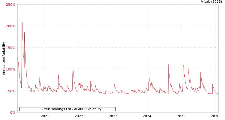 graph of Cirtek Holdings Ltd APARCH