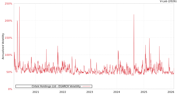 graph of Cirtek Holdings Ltd EGARCH