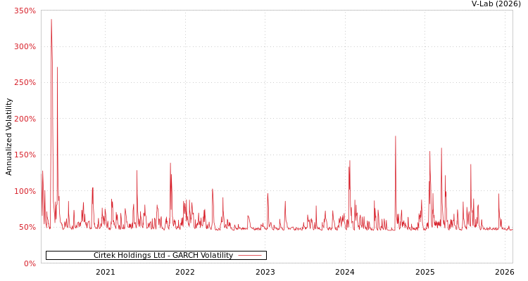 graph of Cirtek Holdings Ltd GARCH