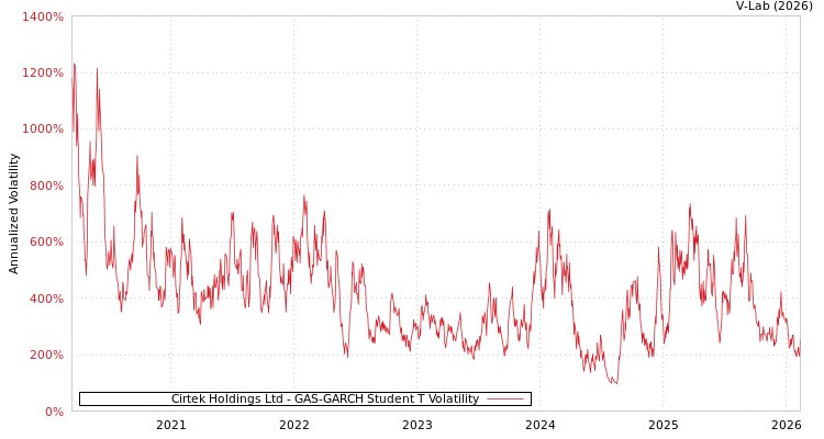graph of Cirtek Holdings Ltd GAS-GARCH-T
