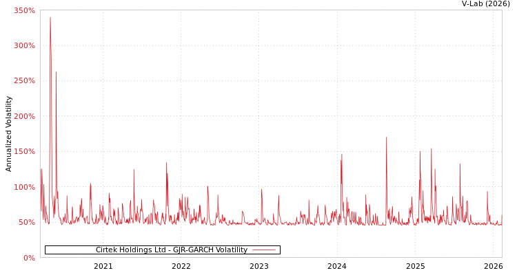 graph of Cirtek Holdings Ltd GJR-GARCH