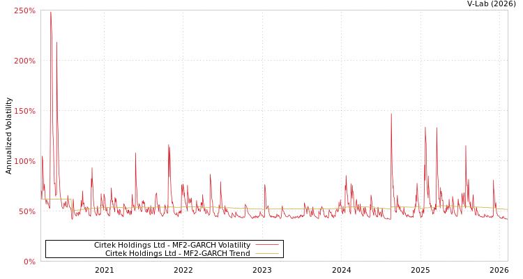 graph of Cirtek Holdings Ltd MF2-GARCH