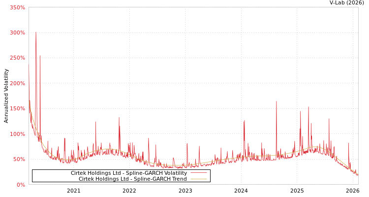 graph of Cirtek Holdings Ltd SGARCH