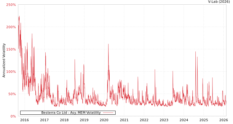 graph of Besterra Co Ltd AMEM