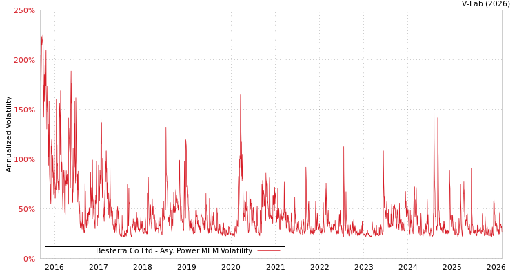 graph of Besterra Co Ltd APMEM