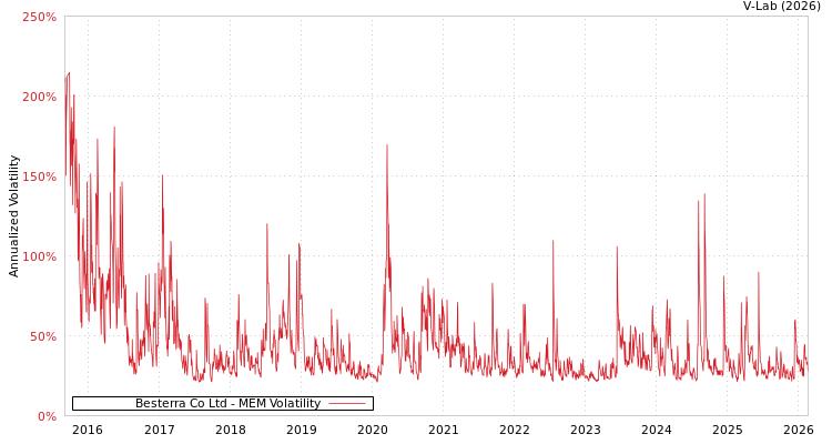 graph of Besterra Co Ltd MEM