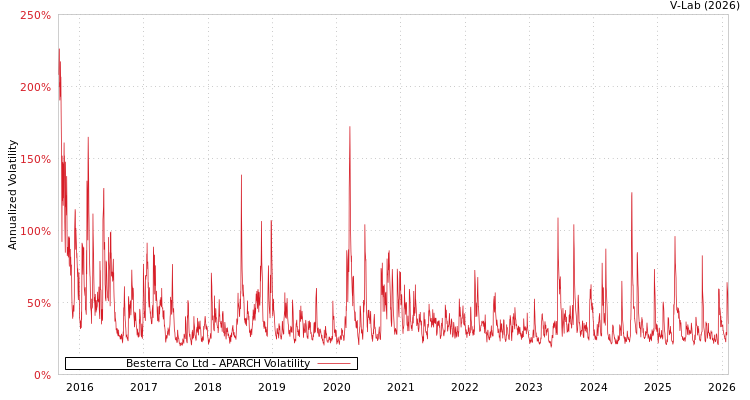 graph of Besterra Co Ltd APARCH