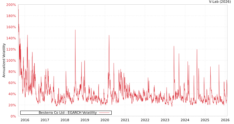 graph of Besterra Co Ltd EGARCH