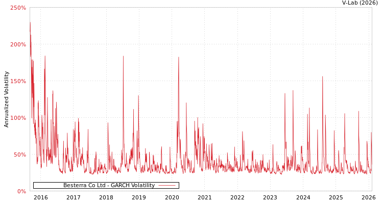 graph of Besterra Co Ltd GARCH