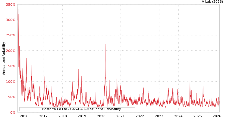 graph of Besterra Co Ltd GAS-GARCH-T