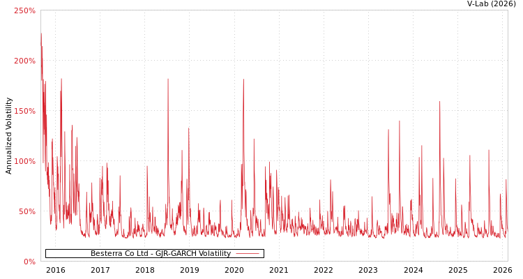 graph of Besterra Co Ltd GJR-GARCH