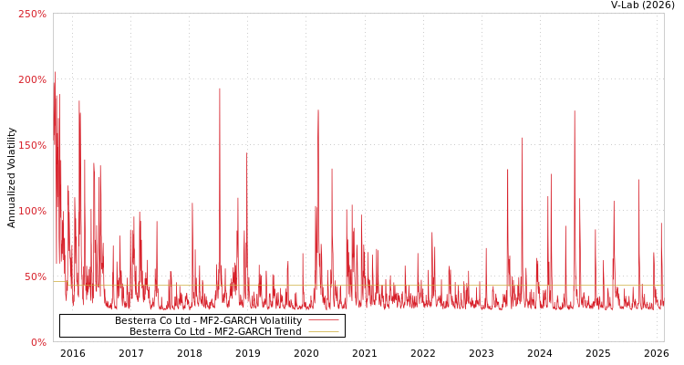 graph of Besterra Co Ltd MF2-GARCH