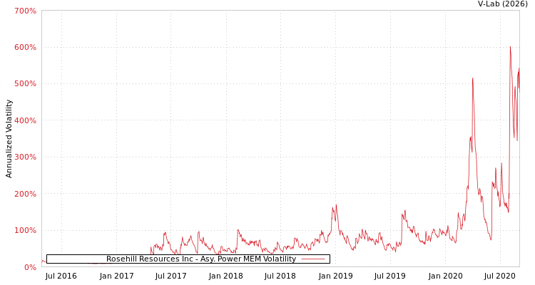 graph of Rosehill Resources Inc APMEM