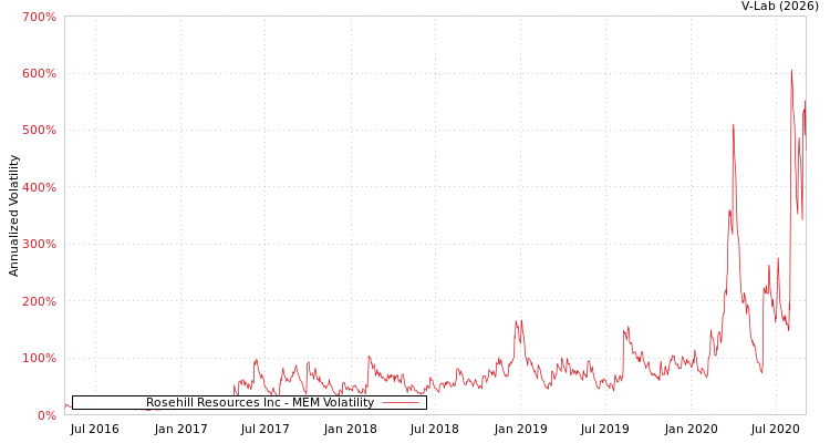graph of Rosehill Resources Inc MEM