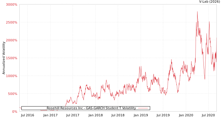 graph of Rosehill Resources Inc GAS-GARCH-T