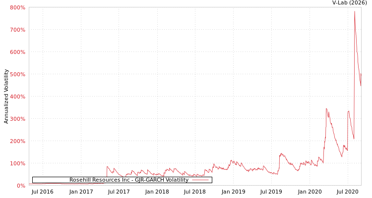 graph of Rosehill Resources Inc GJR-GARCH