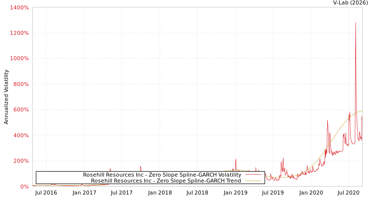 graph of Rosehill Resources Inc S0GARCH