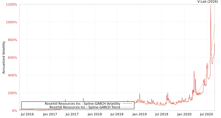 graph of Rosehill Resources Inc SGARCH