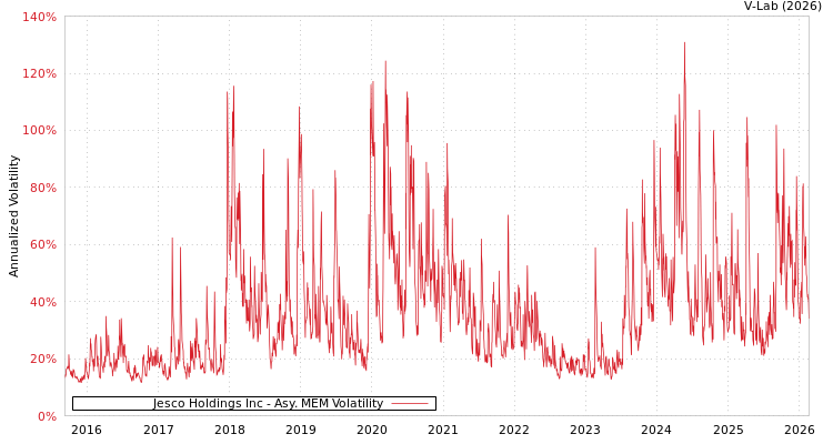 graph of Jesco Holdings Inc AMEM