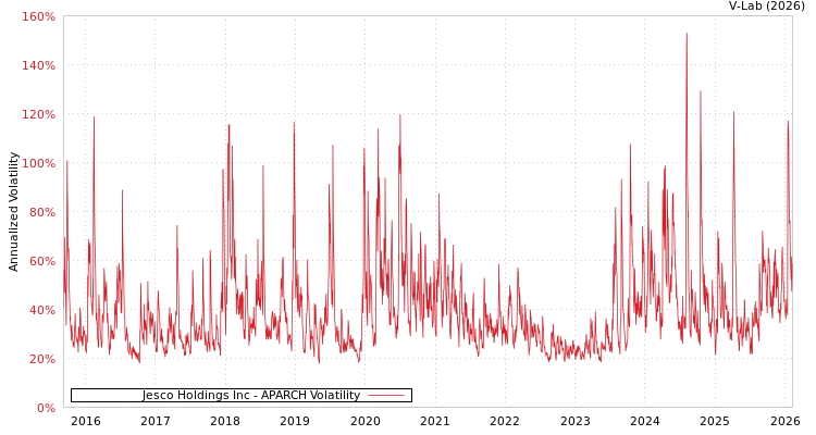 graph of Jesco Holdings Inc APARCH