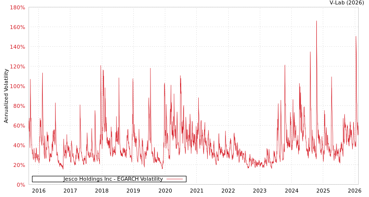 graph of Jesco Holdings Inc EGARCH