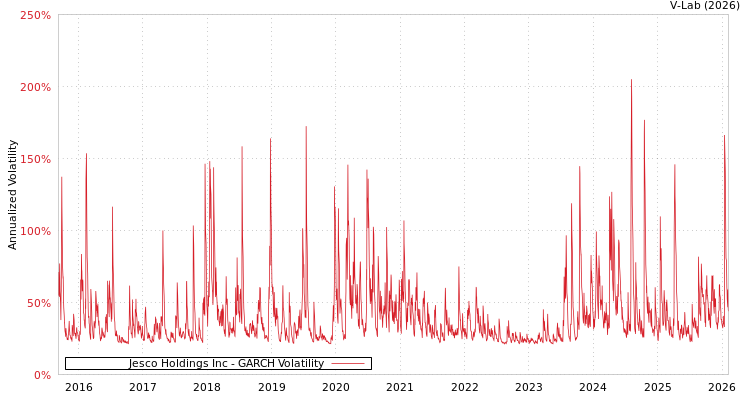 graph of Jesco Holdings Inc GARCH