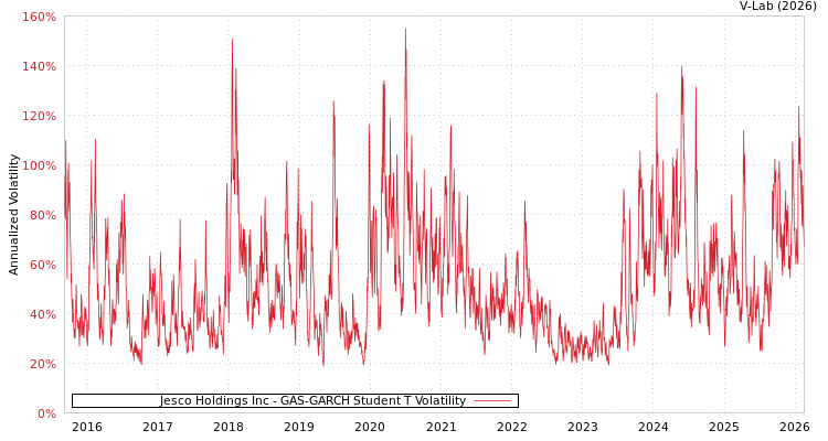 graph of Jesco Holdings Inc GAS-GARCH-T
