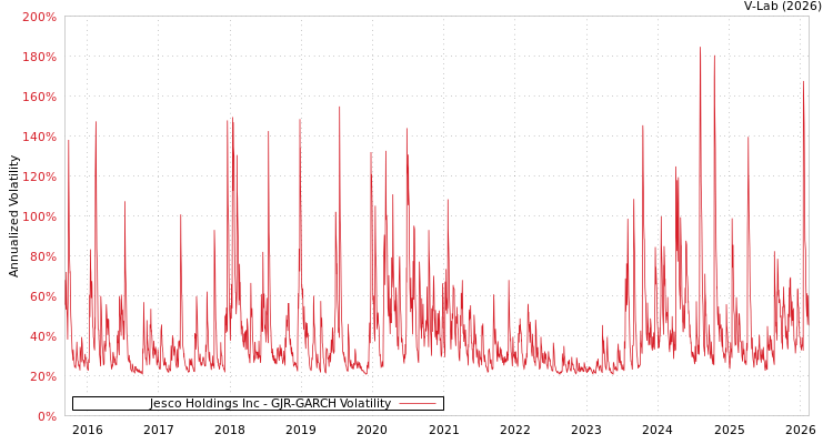 graph of Jesco Holdings Inc GJR-GARCH
