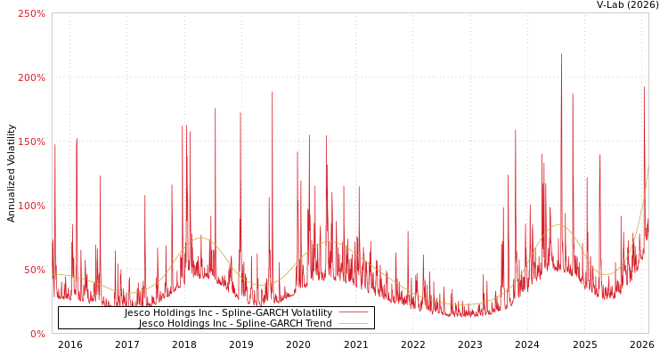 graph of Jesco Holdings Inc SGARCH