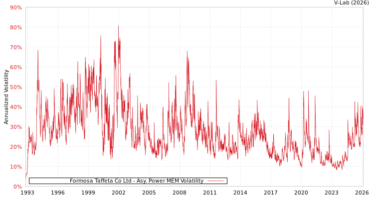 graph of Formosa Taffeta Co Ltd APMEM