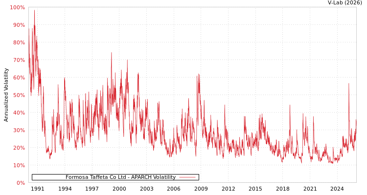graph of Formosa Taffeta Co Ltd APARCH