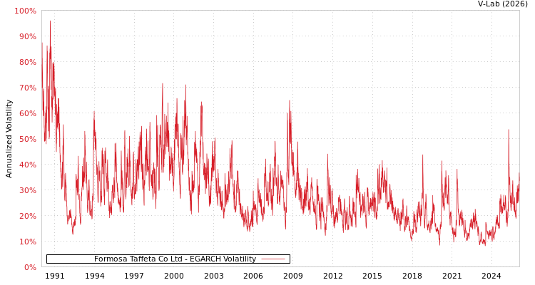 graph of Formosa Taffeta Co Ltd EGARCH