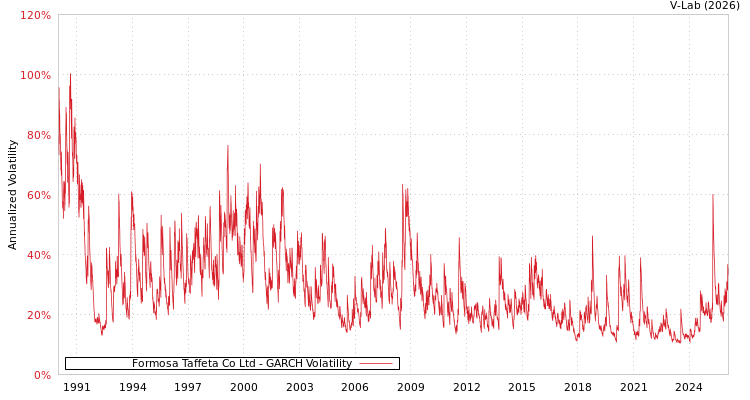 graph of Formosa Taffeta Co Ltd GARCH