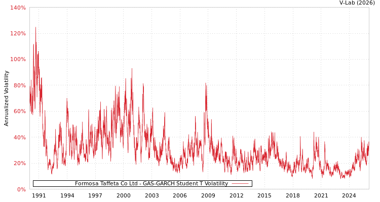 graph of Formosa Taffeta Co Ltd GAS-GARCH-T