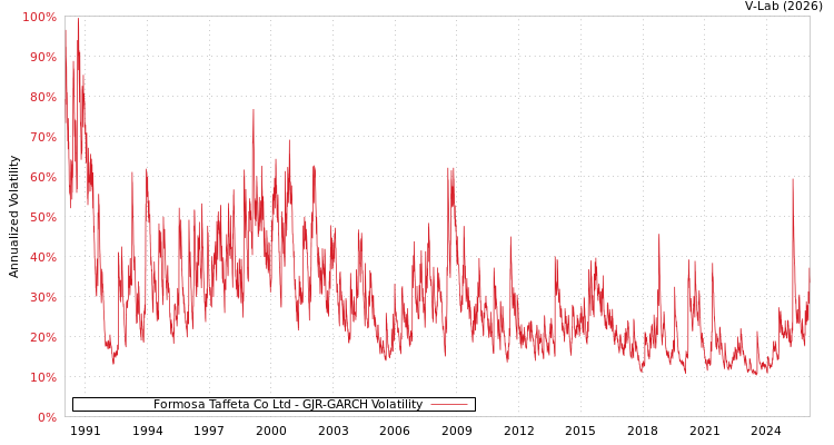 graph of Formosa Taffeta Co Ltd GJR-GARCH