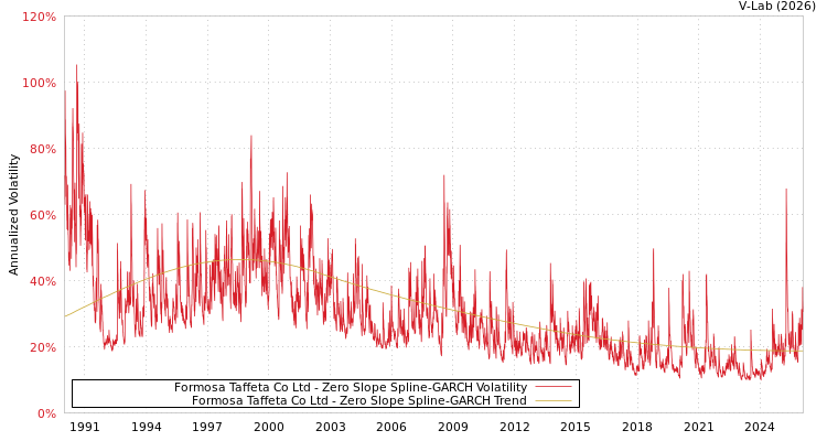 graph of Formosa Taffeta Co Ltd S0GARCH