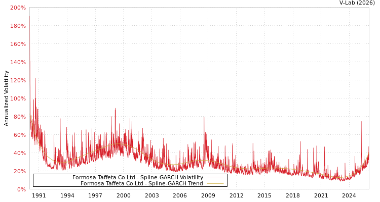 graph of Formosa Taffeta Co Ltd SGARCH