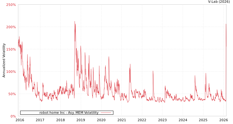 graph of robot home Inc AMEM